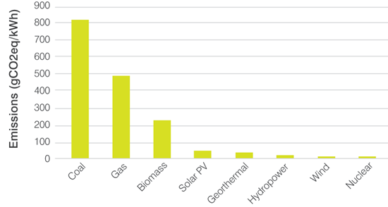 Source: 2014 IPCC, Global warming potential of selected electricity sources