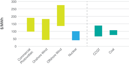 Source: Projected Costs of Generating Electricity - 2015 Edition, International Energy Agency and OECD Nuclear Energy Agency