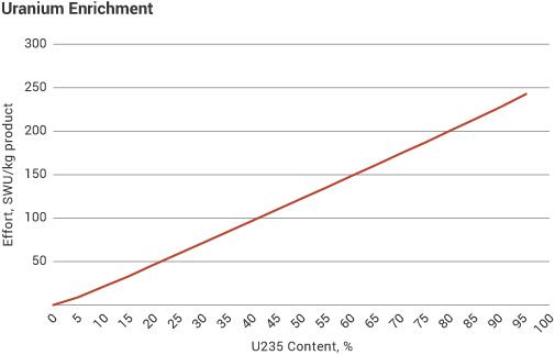 Uranium Enrichment line graph