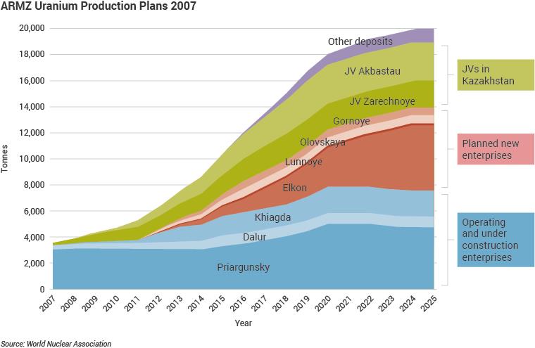 Long term uranium production plans of Russian producer ARMZ produced in the year 2007