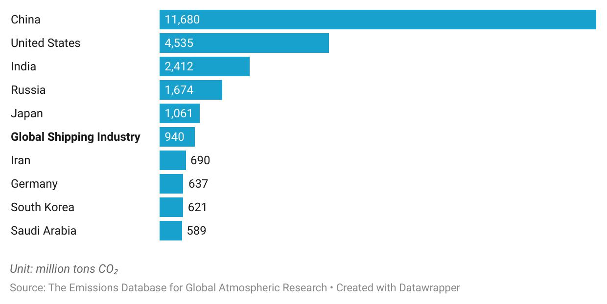 Annual highest CO₂ emissions by country 2020