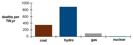 Deaths per TWyr