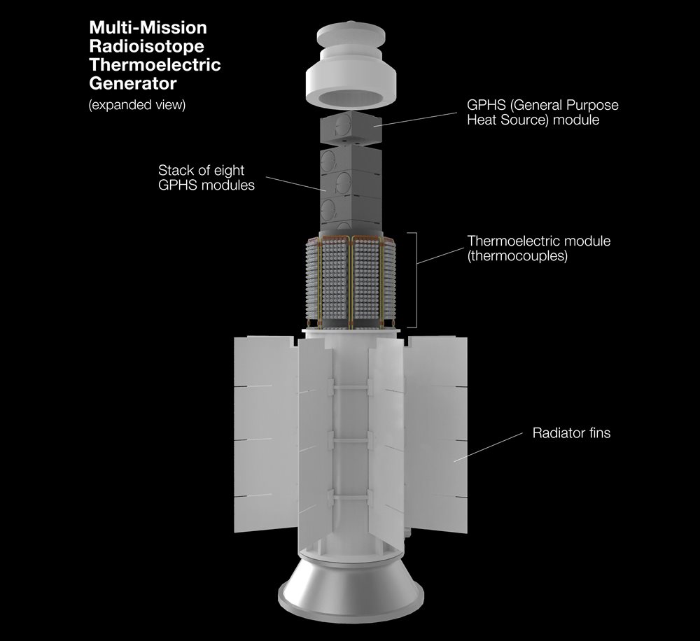 Diagram of a radioisotope thermoelectric generator showing main components and features