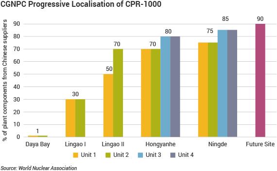 Bar chart showing the increasing percentage of components from Chinese suppliers used in successive CPR-1000 nuclear power plants