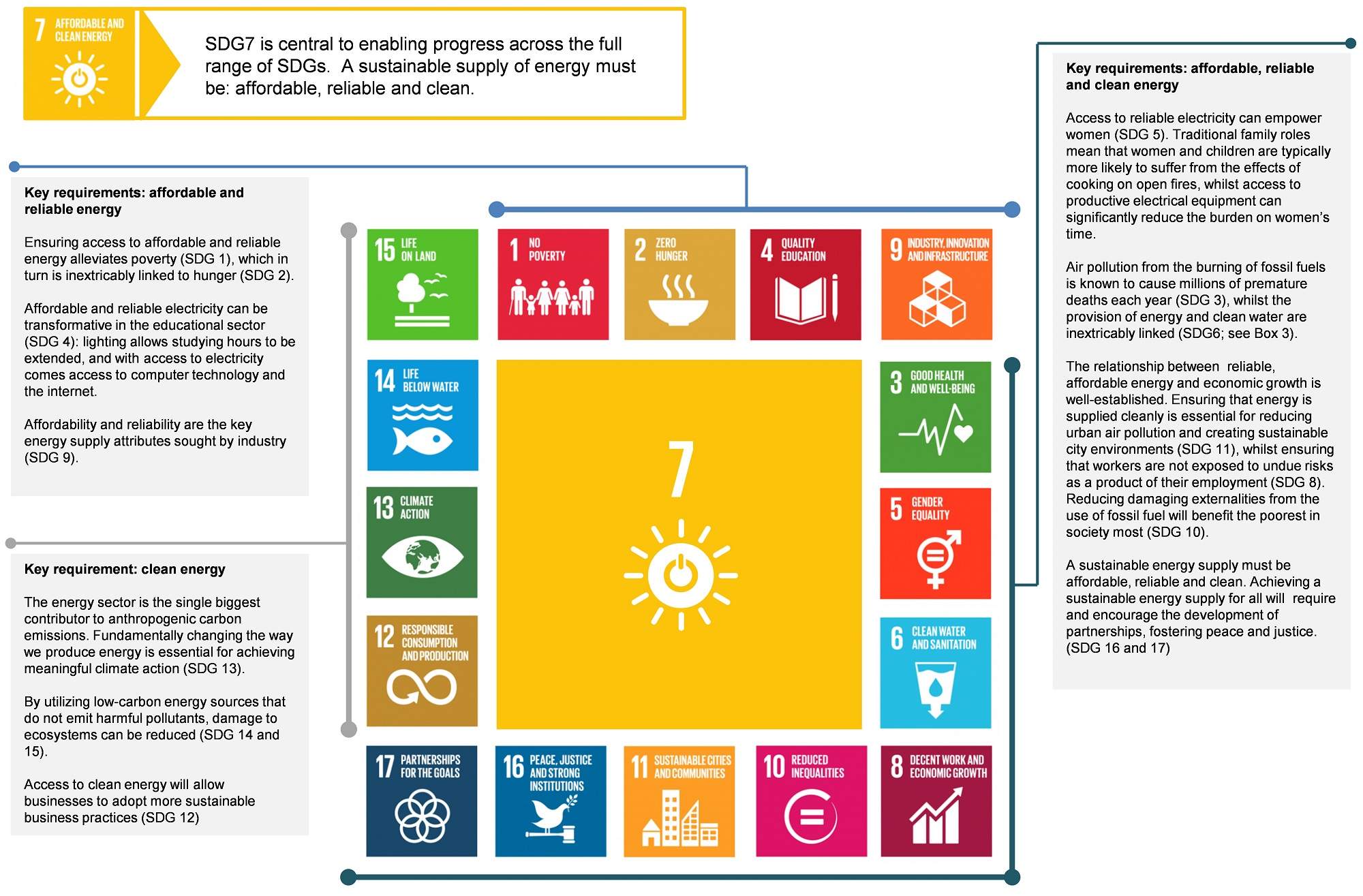 The importance of clean energy for a sustainable future