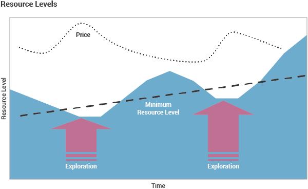 Resource Levels graphic