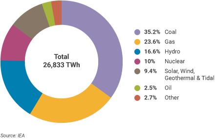 World electricity production 2022