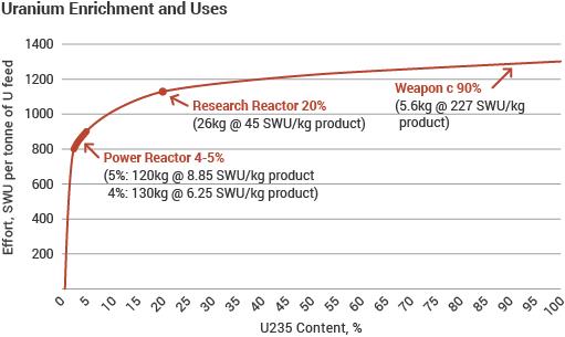 Uranium Enrichment and Uses line graph