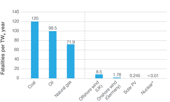 Source: Paul Scherrer Institut. Data for nuclear accidents modified to reflect UNSCEAR findings/recommendations 2012 and NRC SOARCA study 2015